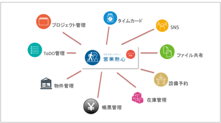 顧客管理・勤怠管理・プロジェクト管理を効率化するBizLibはさまざまな機能拡張が可能