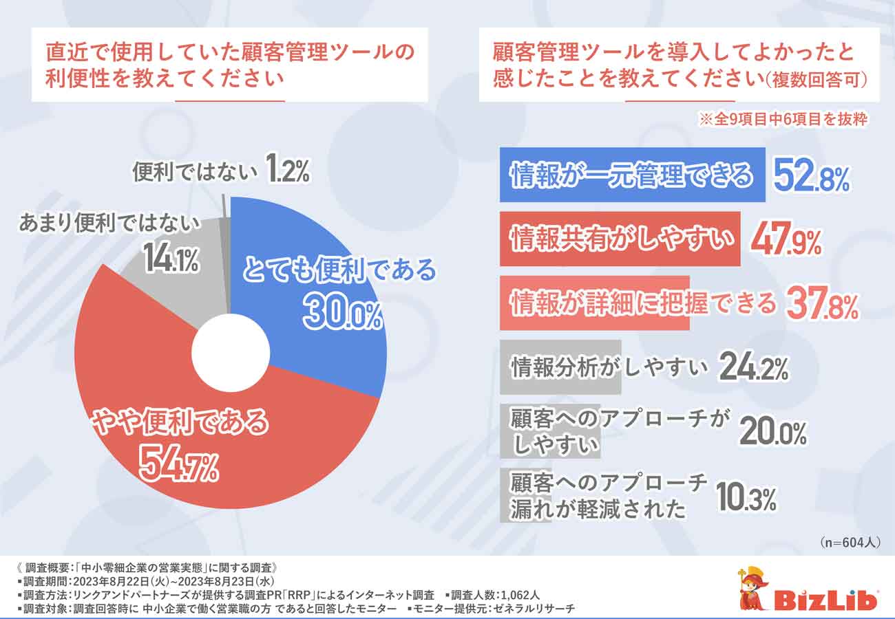 中小企業の営業1,062名に調査】顧客管理ツールの導入率はおよそ6割！求められている機能とは - 株式会社SMB