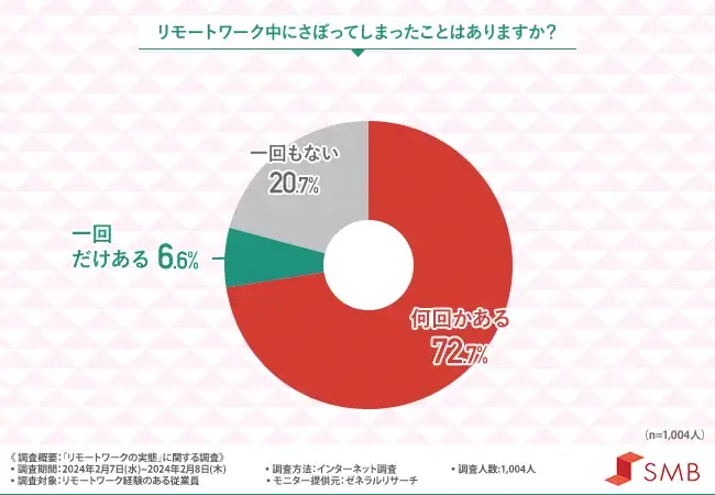 リモートワーク中にさぼってしまったことはありますか？